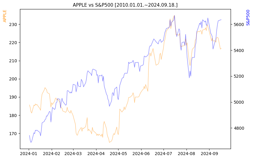 애플 vs S&P500 비교 차트 [2024.01.01.~2024.09.18.]
