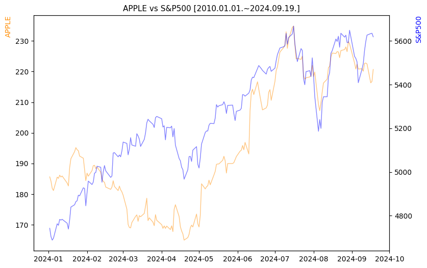 애플 vs S&P500 비교 차트 [2024.01.01.~2024.09.19.]