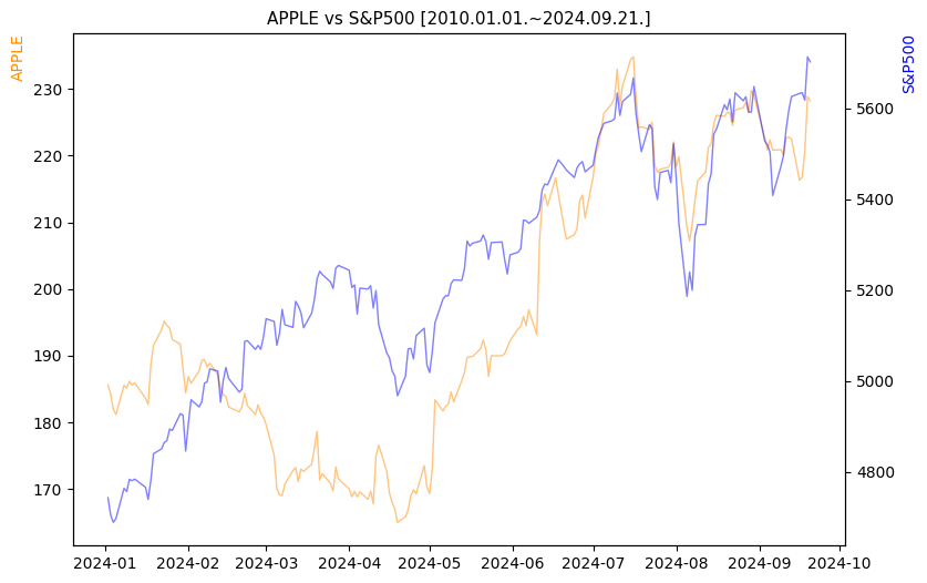 애플 vs S&P500 비교 차트 [2024.01.01.~2024.09.21.]