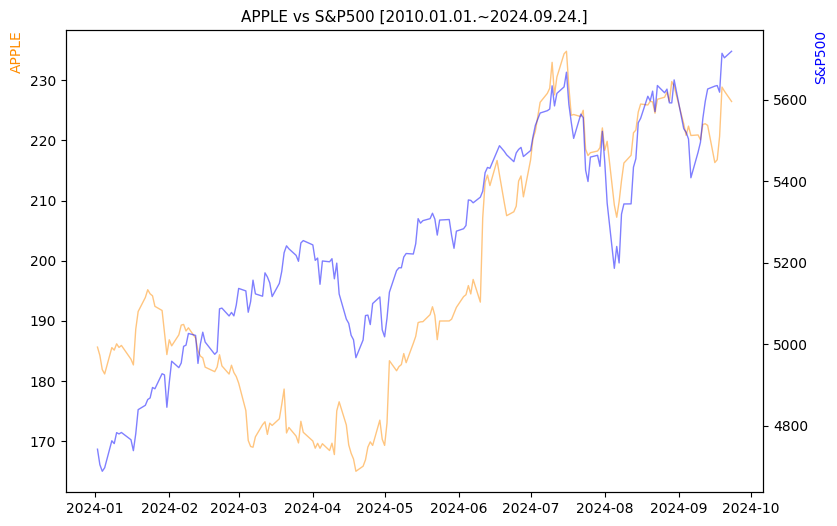 애플 vs S&P500 비교 차트 [2024.01.01.~2024.09.24.]