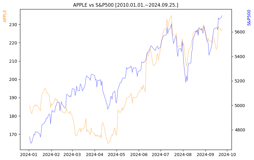 애플 vs S&P500 비교 차트 [2024.01.01.~2024.09.25.]