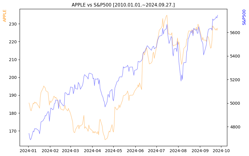 애플 vs S&P500 비교 차트 [2024.01.01.~2024.09.27.]