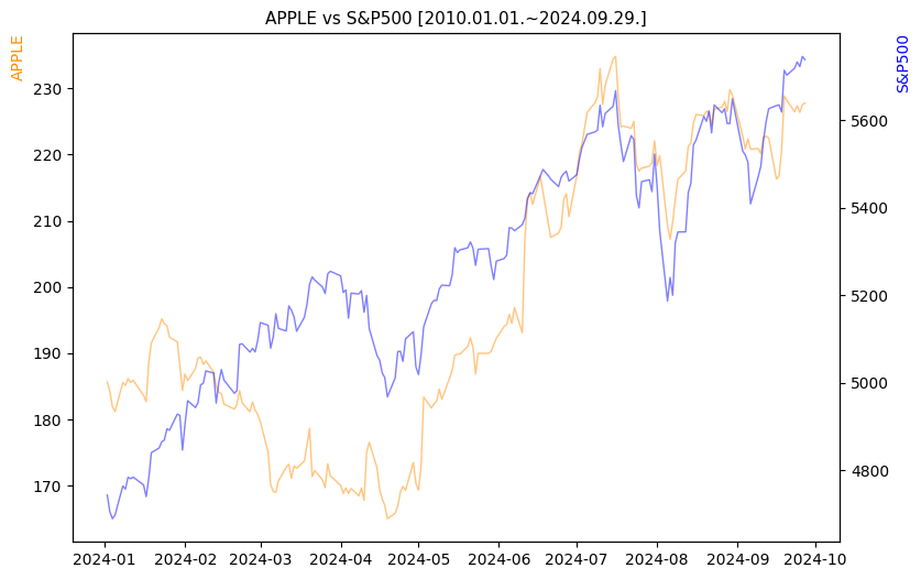 애플 vs S&P500 비교 차트 [2024.01.01.~2024.09.29.]
