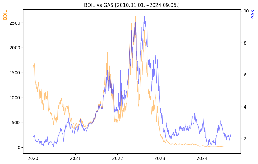 BOIL vs GAS 비교 차트 [2020.01.01.~2024.09.06.]