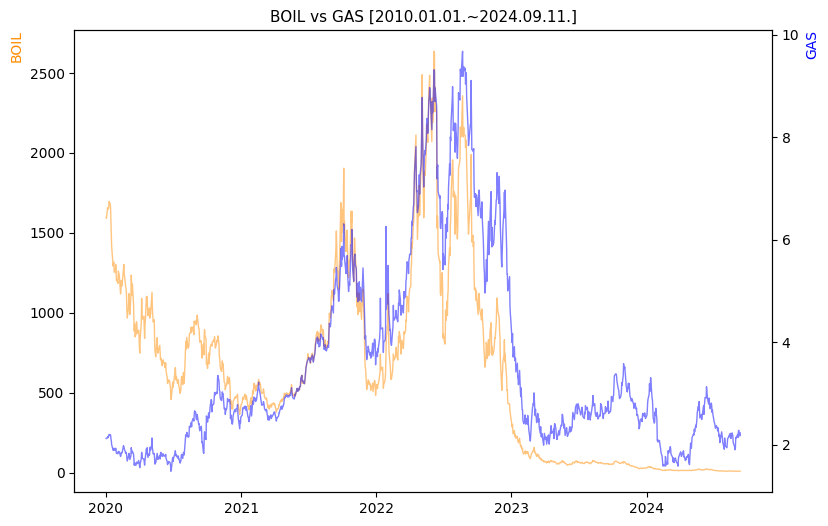 BOIL vs GAS 비교 차트 [2020.01.01.~2024.09.11.]