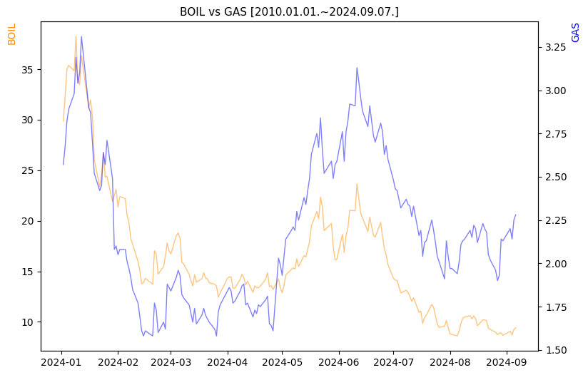 BOIL vs GAS 비교 차트 [2024.01.01.~2024.09.07.]