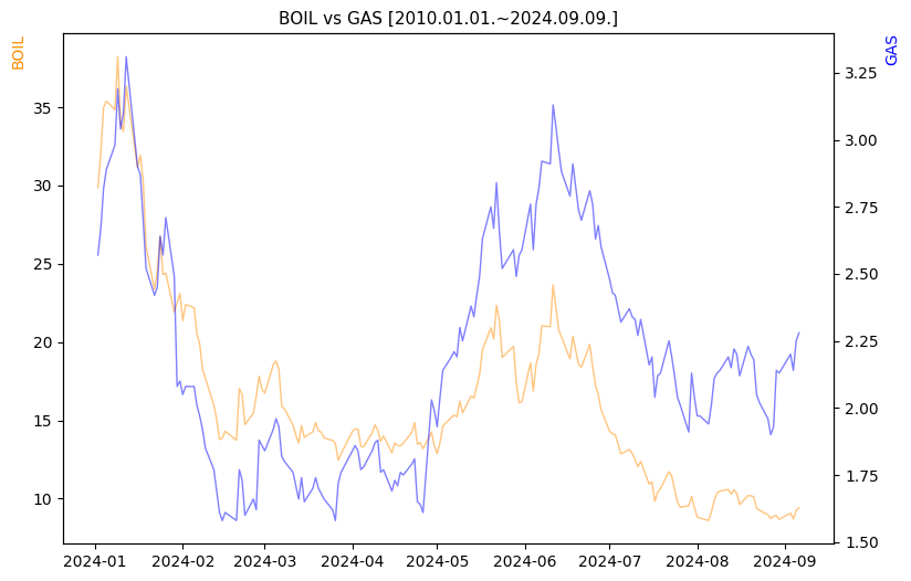 BOIL vs GAS 비교 차트 [2024.01.01.~2024.09.09.]