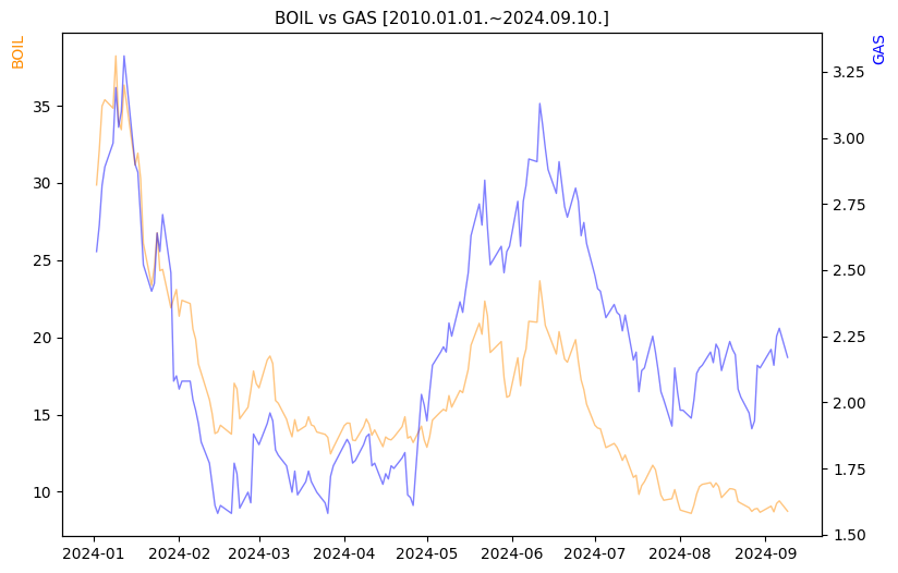BOIL vs GAS 비교 차트 [2024.01.01.~2024.09.10.]