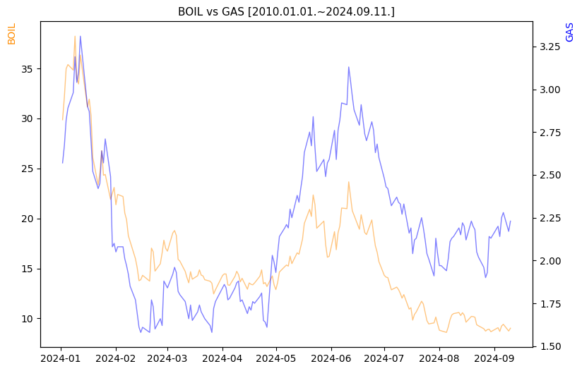 BOIL vs GAS 비교 차트 [2024.01.01.~2024.09.11.]