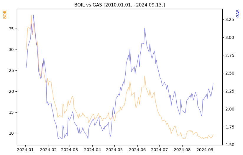 BOIL vs GAS 비교 차트 [2024.01.01.~2024.09.13.]
