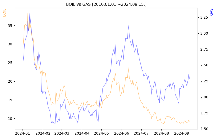 BOIL vs GAS 비교 차트 [2024.01.01.~2024.09.15.]