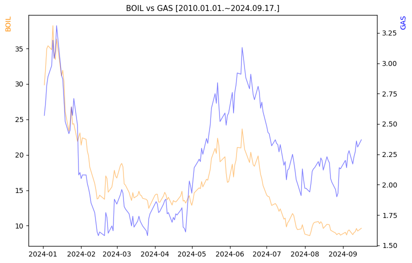 BOIL vs GAS 비교 차트 [2024.01.01.~2024.09.17.]