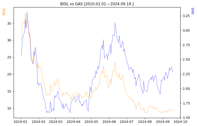 BOIL vs GAS 비교 차트 [2024.01.01.~2024.09.19.]