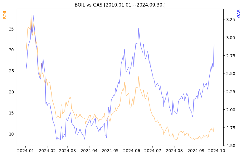 BOIL vs GAS 비교 차트 [2024.01.01.~2024.09.30.]