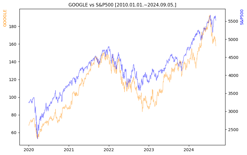 구글 vs S&P500 비교 차트 [2020.01.01.~2024.09.05.]