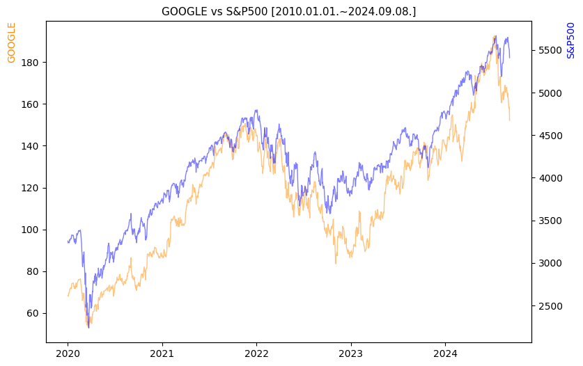 구글 vs S&P500 비교 차트 [2020.01.01.~2024.09.08.]