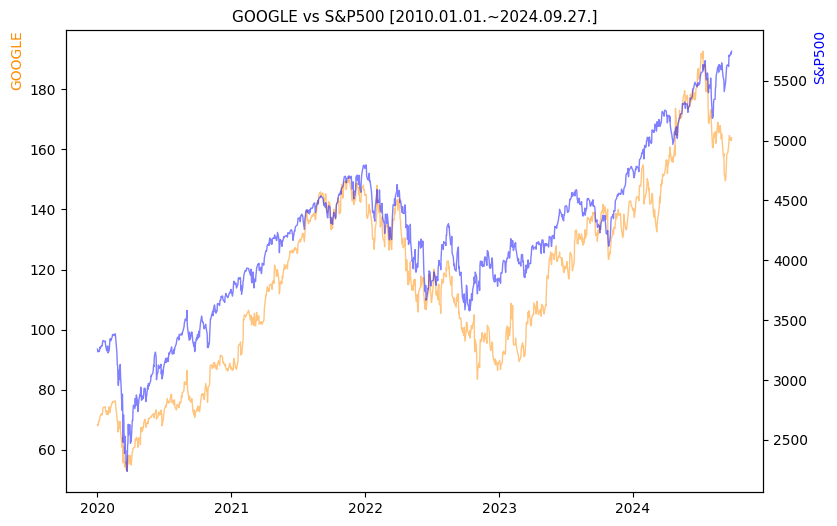 구글 vs S&P500 비교 차트 [2020.01.01.~2024.09.27.]