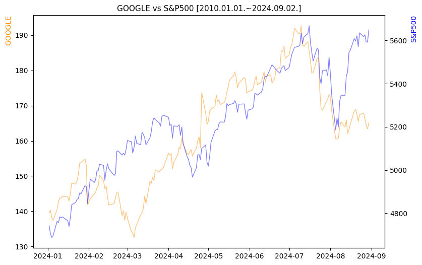 구글 vs S&P500 비교 차트 [2024.01.01.~2024.09.02.]