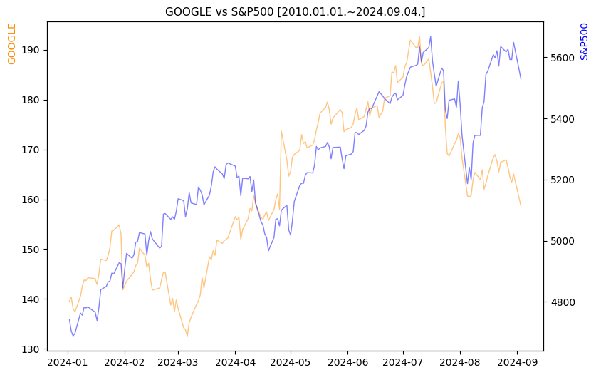 구글 vs S&P500 비교 차트 [2024.01.01.~2024.09.04.]