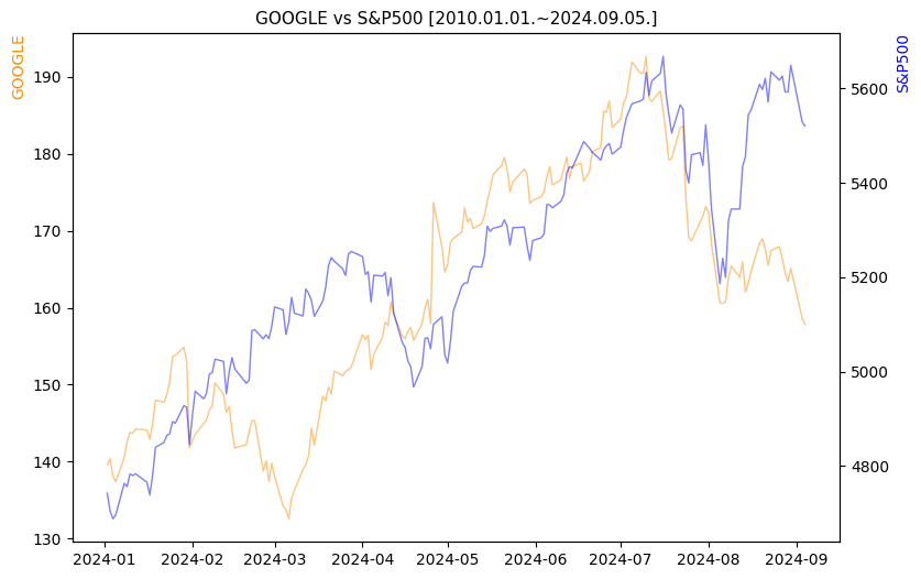 구글 vs S&P500 비교 차트 [2024.01.01.~2024.09.05.]
