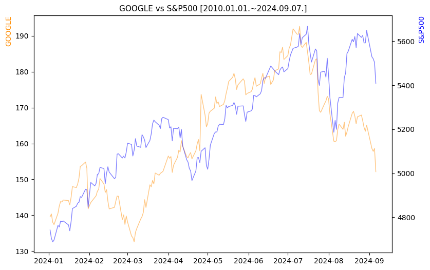 구글 vs S&P500 비교 차트 [2024.01.01.~2024.09.07.]