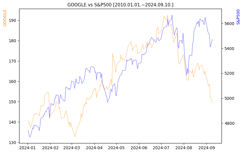 구글 vs S&P500 비교 차트 [2024.01.01.~2024.09.10.]