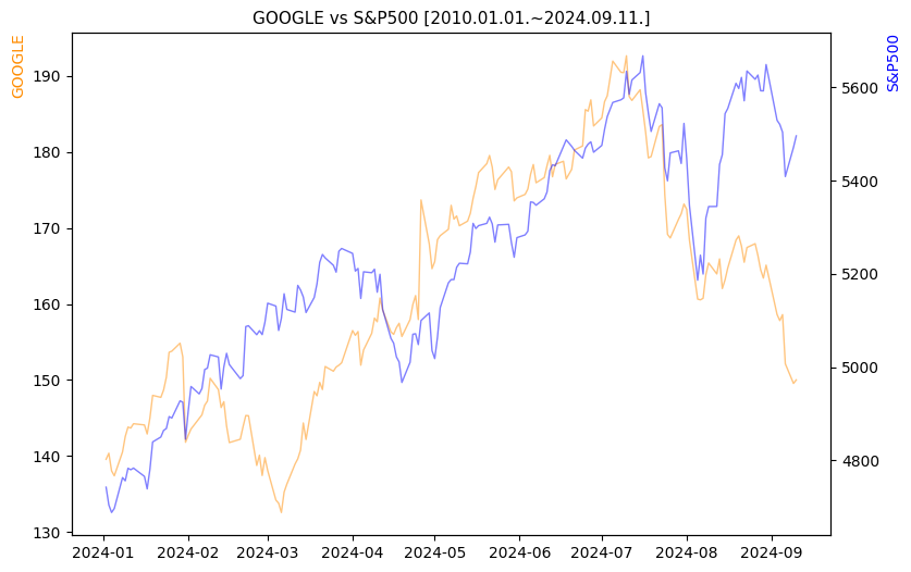 구글 vs S&P500 비교 차트 [2024.01.01.~2024.09.11.]