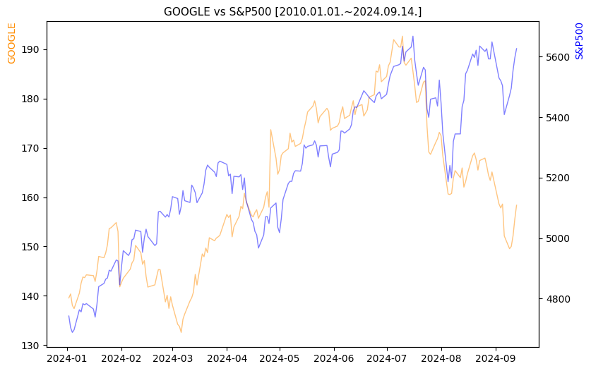 구글 vs S&P500 비교 차트 [2024.01.01.~2024.09.14.]