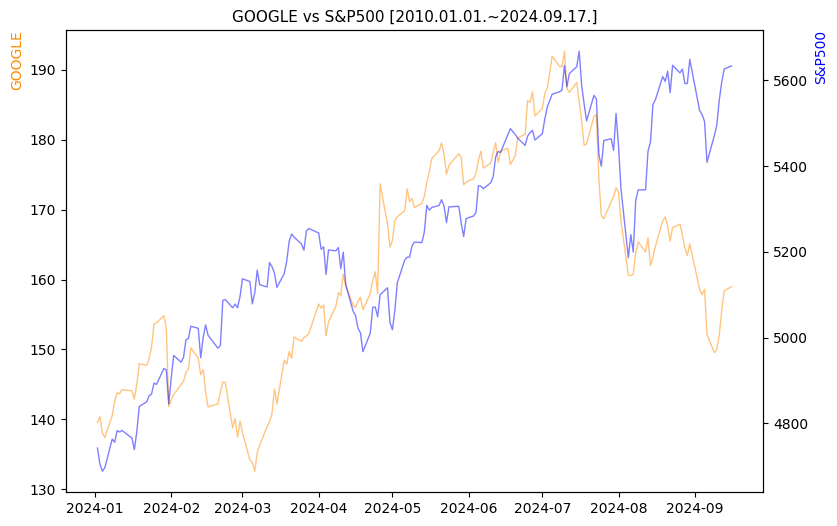 구글 vs S&P500 비교 차트 [2024.01.01.~2024.09.17.]