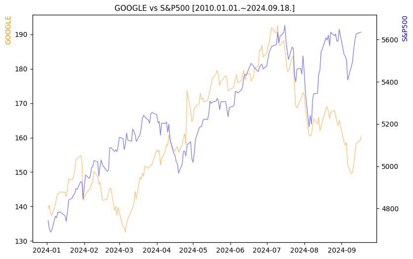 구글 vs S&P500 비교 차트 [2024.01.01.~2024.09.18.]