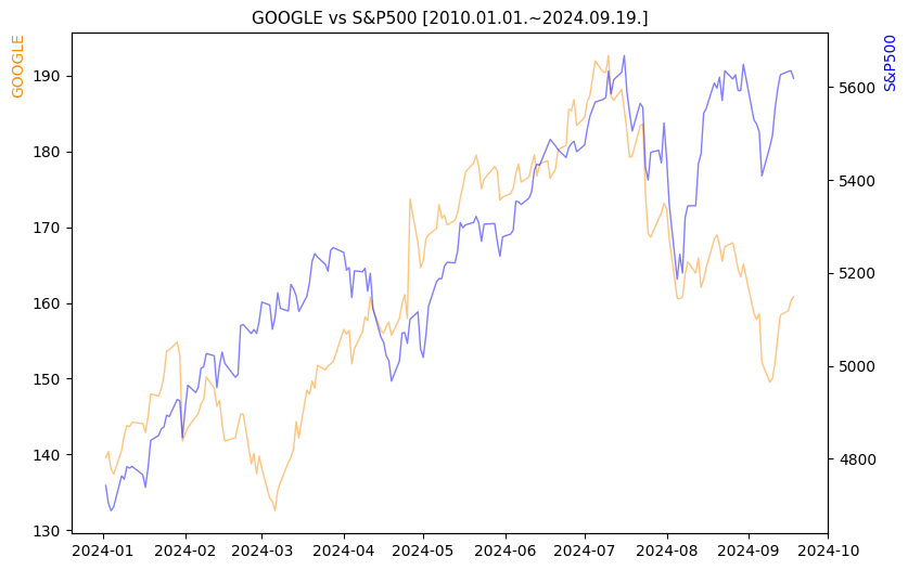 구글 vs S&P500 비교 차트 [2024.01.01.~2024.09.19.]