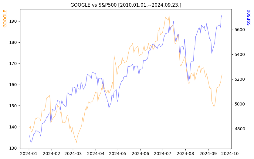 구글 vs S&P500 비교 차트 [2024.01.01.~2024.09.23.]