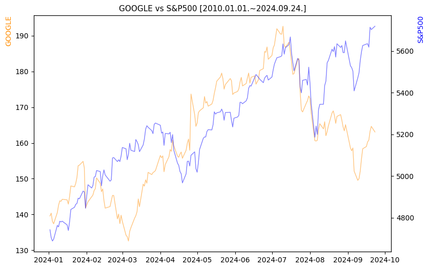 구글 vs S&P500 비교 차트 [2024.01.01.~2024.09.24.]