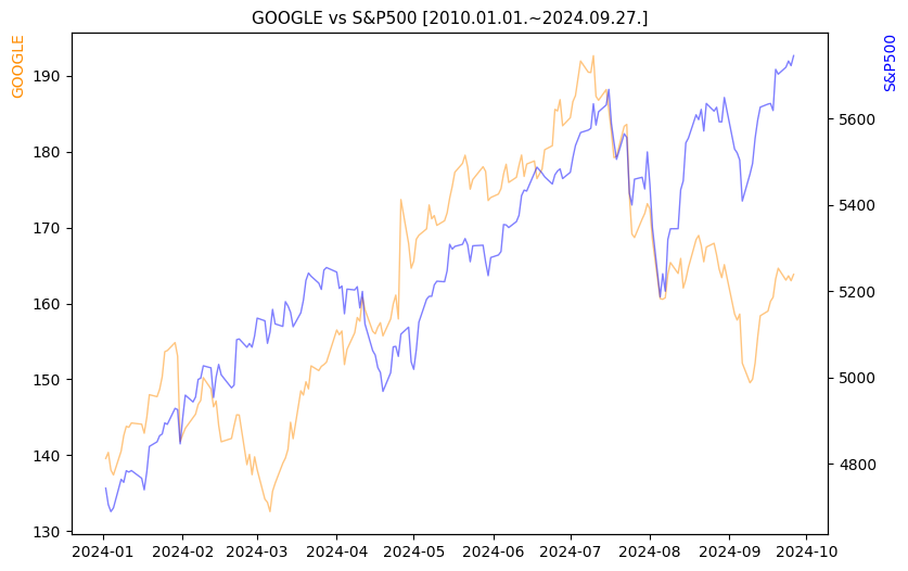 구글 vs S&P500 비교 차트 [2024.01.01.~2024.09.27.]