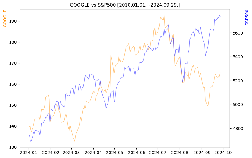 구글 vs S&P500 비교 차트 [2024.01.01.~2024.09.29.]