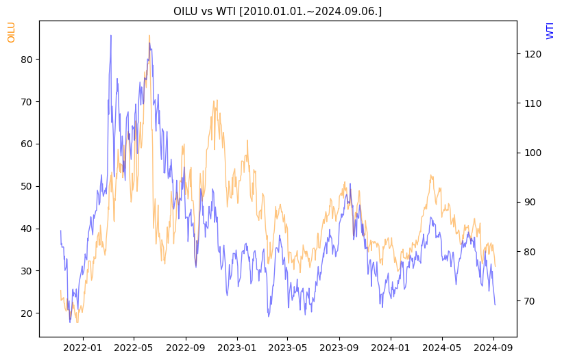 OILU vs WTI 비교 차트 [2020.01.01.~2024.09.06.]