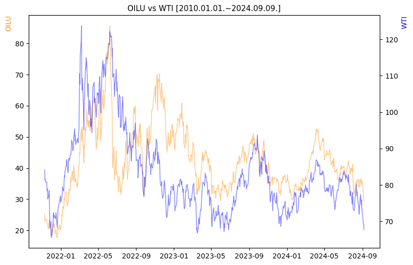 OILU vs WTI 비교 차트 [2020.01.01.~2024.09.09.]