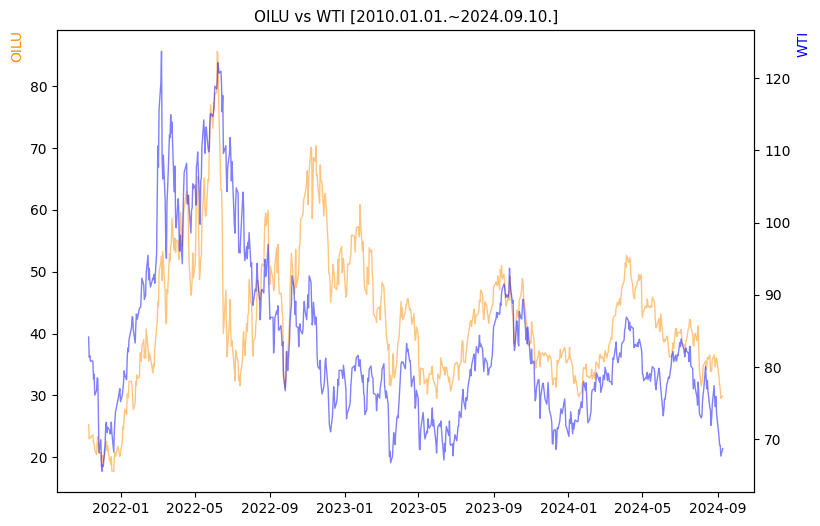OILU vs WTI 비교 차트 [2020.01.01.~2024.09.10.]