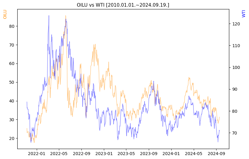 OILU vs WTI 비교 차트 [2020.01.01.~2024.09.19.]