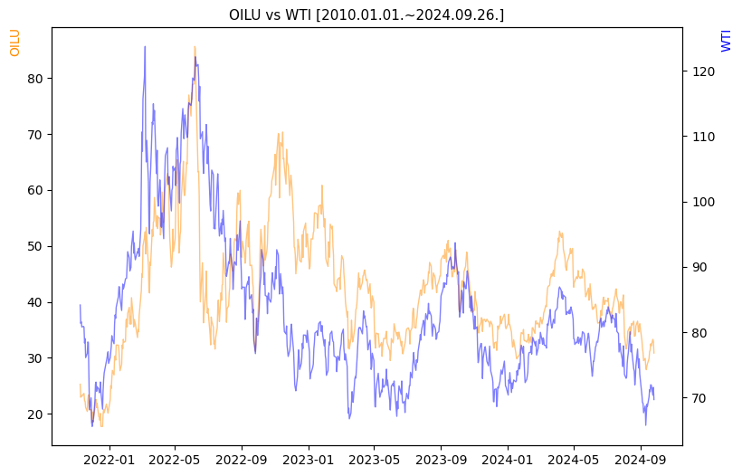 OILU vs WTI 비교 차트 [2020.01.01.~2024.09.26.]