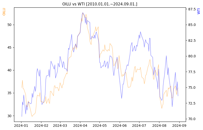 OILU vs WTI 비교 차트 [2024.01.01.~2024.09.01.]