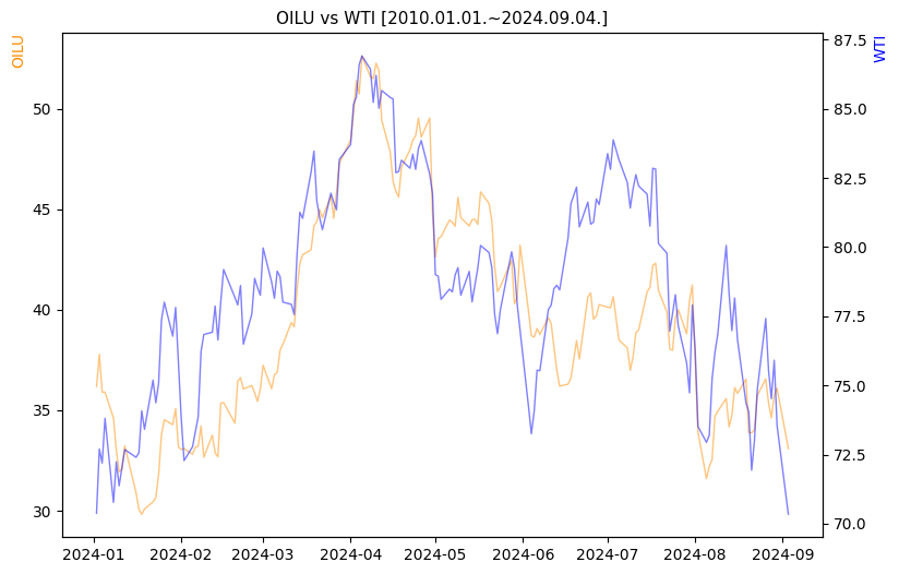 OILU vs WTI 비교 차트 [2024.01.01.~2024.09.04.]