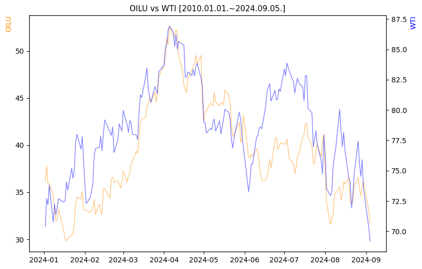 OILU vs WTI 비교 차트 [2024.01.01.~2024.09.05.]