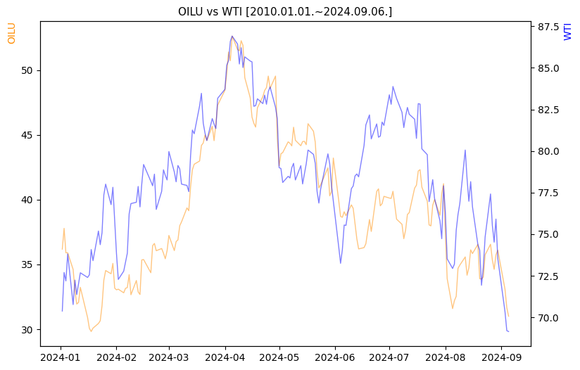 OILU vs WTI 비교 차트 [2024.01.01.~2024.09.06.]