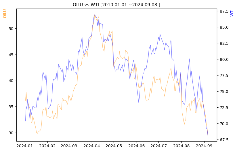 OILU vs WTI 비교 차트 [2024.01.01.~2024.09.08.]