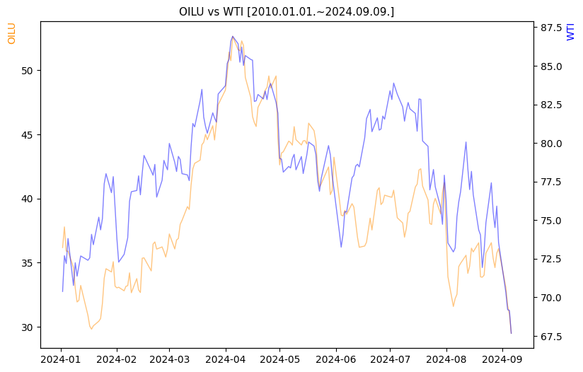 OILU vs WTI 비교 차트 [2024.01.01.~2024.09.09.]