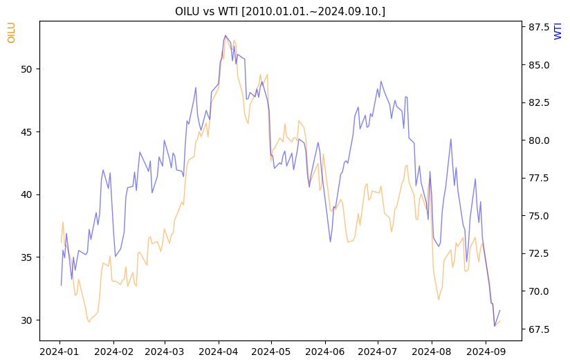 OILU vs WTI 비교 차트 [2024.01.01.~2024.09.10.]