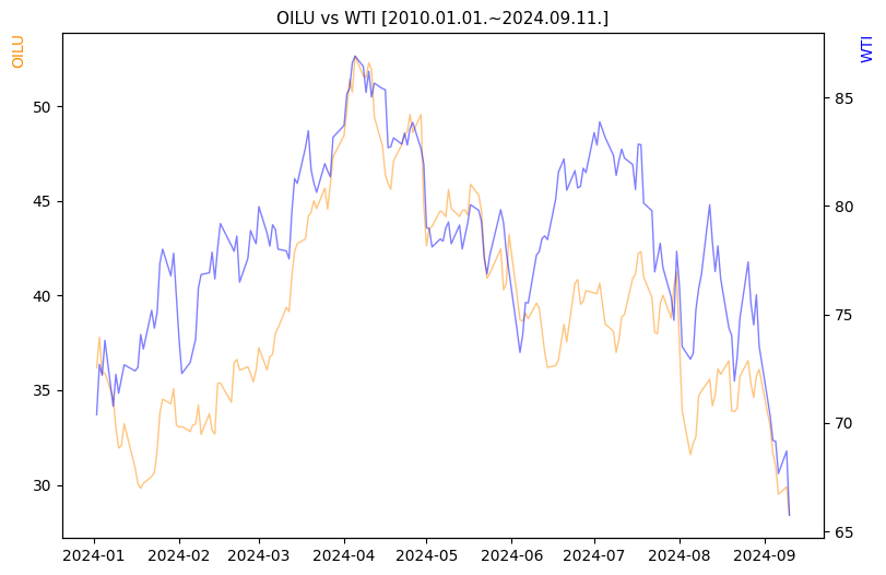 OILU vs WTI 비교 차트 [2024.01.01.~2024.09.11.]