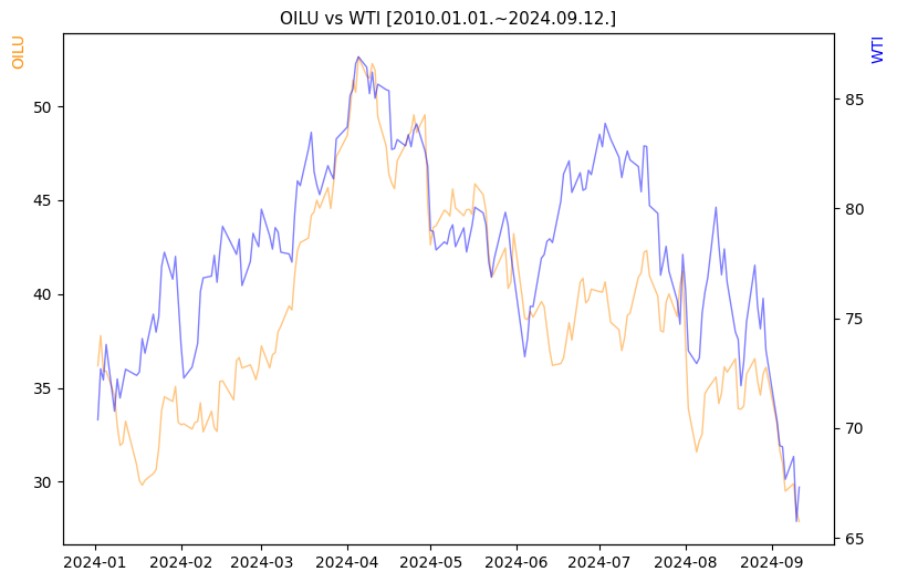 OILU vs WTI 비교 차트 [2024.01.01.~2024.09.12.]