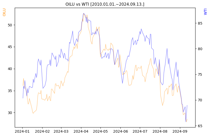 OILU vs WTI 비교 차트 [2024.01.01.~2024.09.13.]